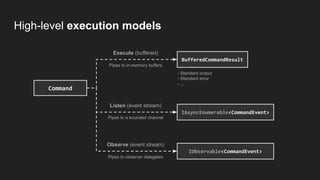 Execute (buffered)
Listen (event stream)
Observe (event stream)
Pipes to in-memory buffers
Pipes to a bounded channel
Pipes to observer delegates
- Standard output
- Standard error
- ...
High-level execution models
BufferedCommandResult
IAsyncEnumerable<CommandEvent>
Command
IObservable<CommandEvent>
 
