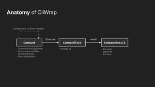 Execute await
CommandResult
Anatomy of CliWrap
Command
Configuration via fluent interface
CommandTask
- Command line arguments
- Environment variables
- Working directory
- Pipe configuration
...
- Process ID - Exit code
- Start time
- Exit time
 