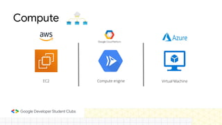 Compute
EC2 Compute engine Virtual Machine
 