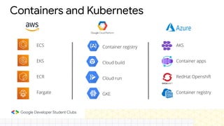 Containers and Kubernetes
Container registry
Cloud build
Cloud run
GKE
AKS
Container apps
RedHat Openshift
Container registry
ECS
EKS
ECR
Fargate
 