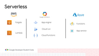 Serverless
App engine
Functions
App service
Fargate
Cloud run
Cloud functions
Lambda
 