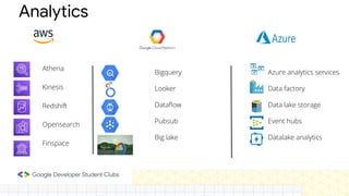 Analytics
Bigquery
Looker
Dataﬂow
Pubsub
Big lake
Azure analytics services
Data factory
Data lake storage
Event hubs
Datalake analytics
Athena
Kinesis
Redshift
Opensearch
Finspace
 