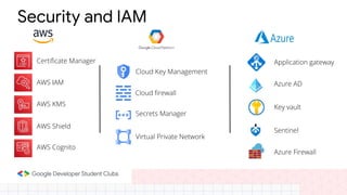 Security and IAM
Certiﬁcate Manager
AWS IAM
AWS KMS
AWS Shield
AWS Cognito
Cloud Key Management
Cloud ﬁrewall
Secrets Manager
Virtual Private Network
Application gateway
Azure AD
Key vault
Sentinel
Azure Firewall
 