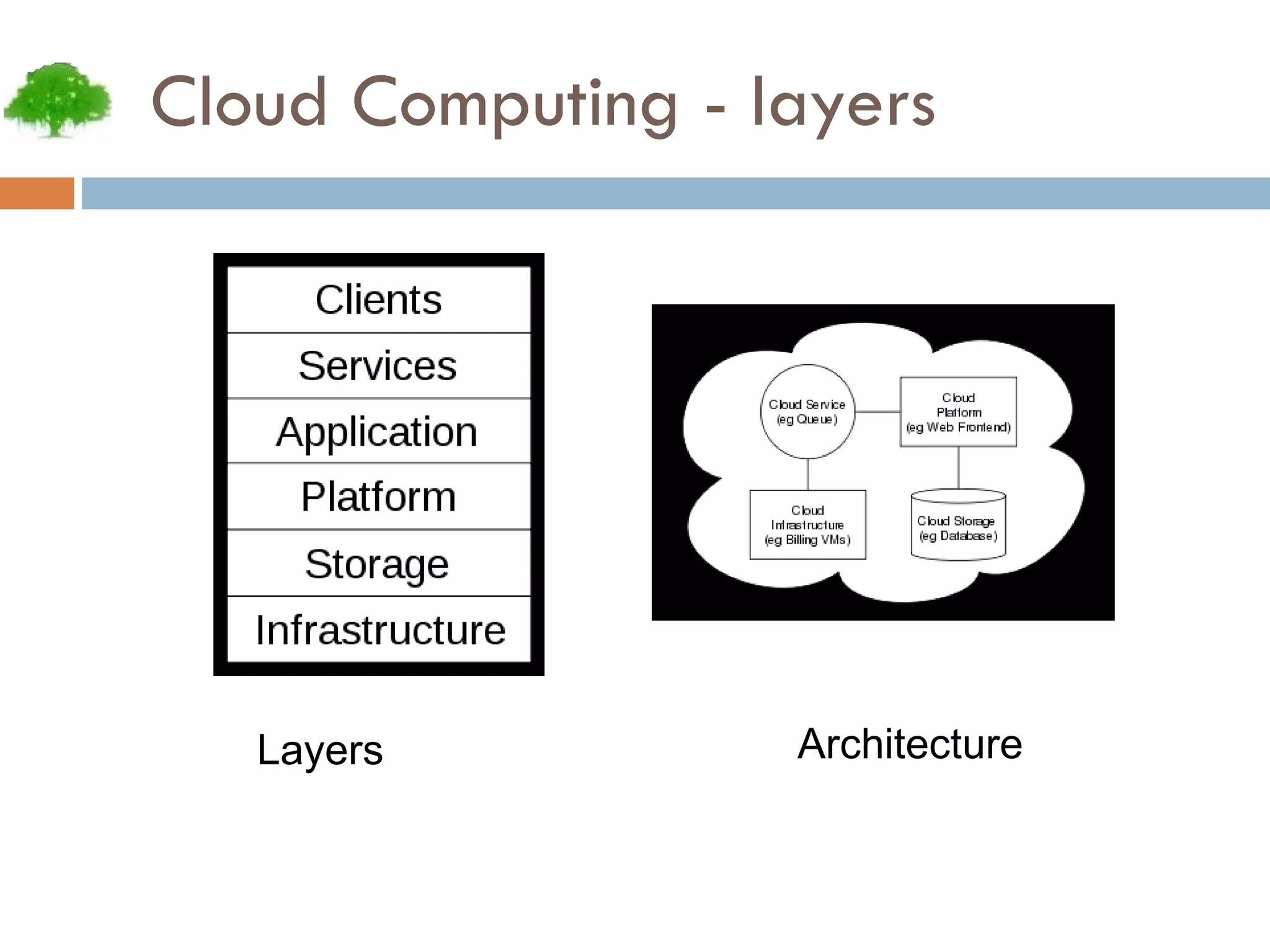 Cloud Computing - layers Layers Architecture 