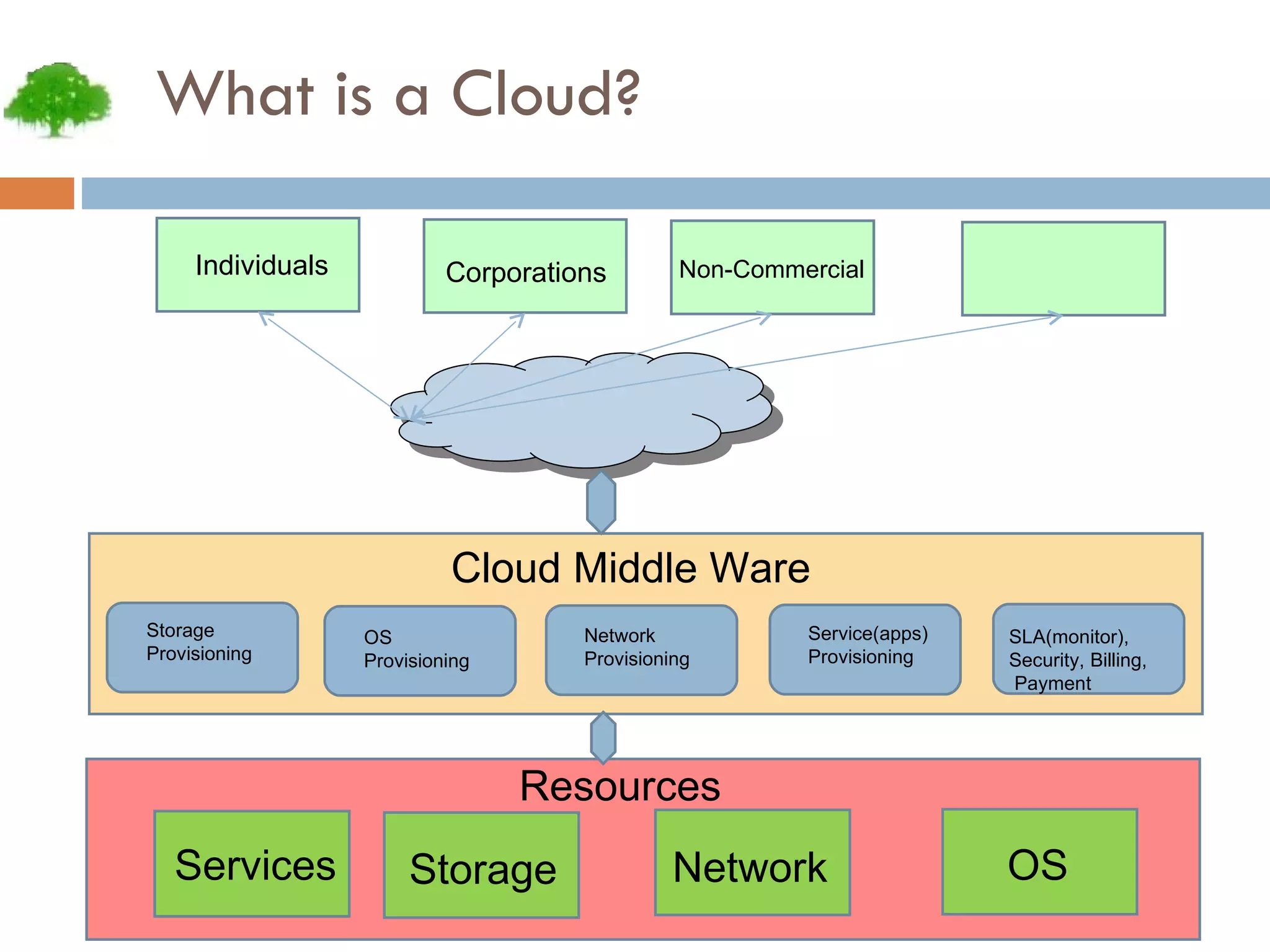 What is a Cloud? Individuals Corporations Non-Commercial Cloud Middle Ware Storage  Provisioning OS Provisioning Network Provisioning Service(apps) Provisioning SLA(monitor),  Security, Billing, Payment Services Storage Network OS Resources 