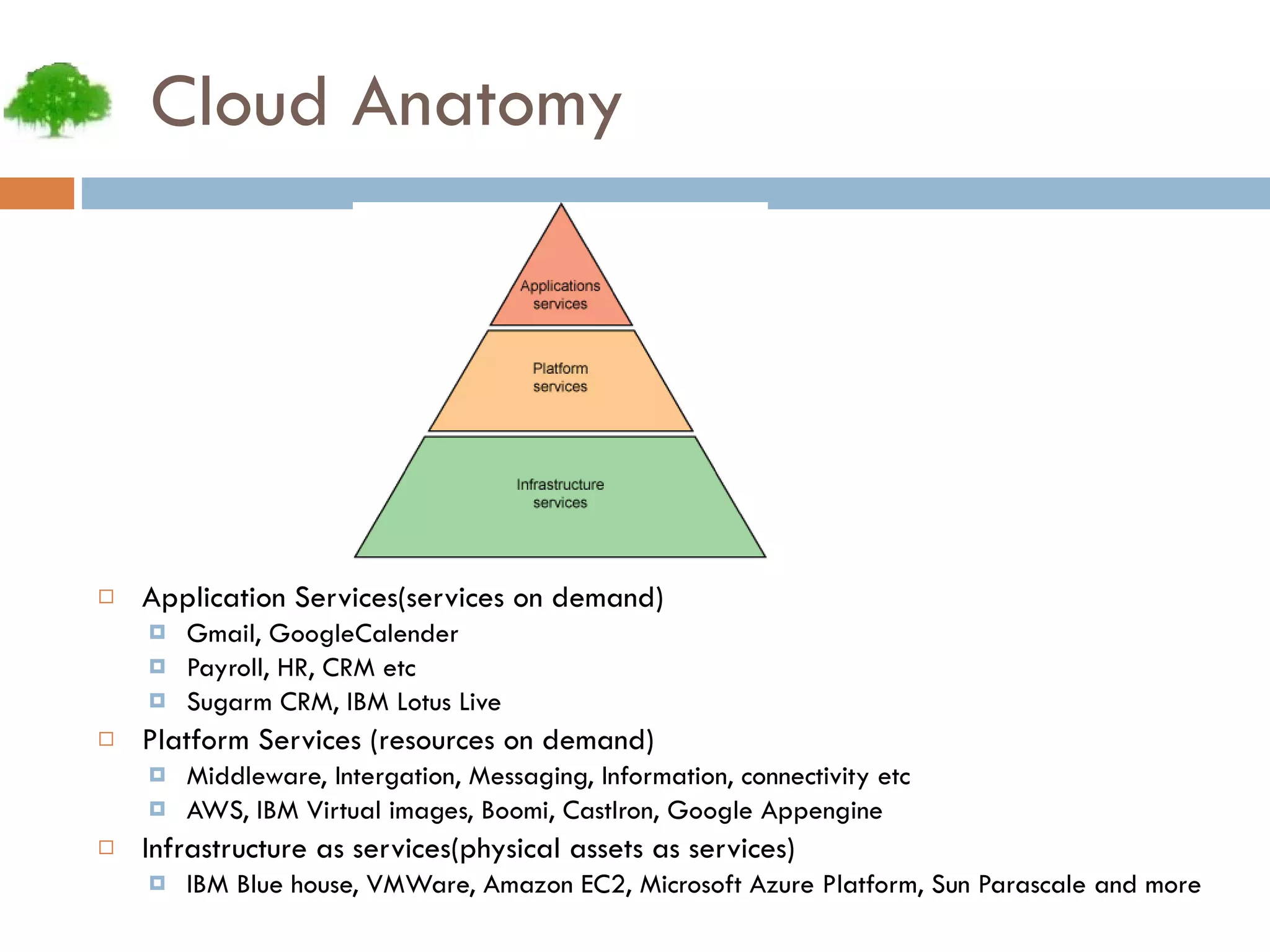 Cloud Anatomy Application Services(services on demand) Gmail, GoogleCalender Payroll, HR, CRM etc Sugarm CRM, IBM Lotus Live Platform Services (resources on demand) Middleware, Intergation, Messaging, Information, connectivity etc AWS, IBM Virtual images, Boomi, CastIron, Google Appengine Infrastructure as services(physical assets as services) IBM Blue house, VMWare, Amazon EC2, Microsoft Azure Platform, Sun Parascale and more 