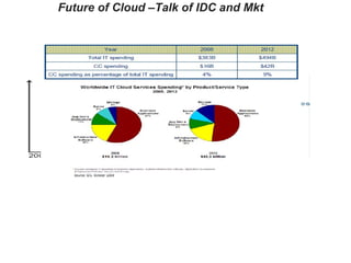 Future of Cloud –Talk of IDC and Mkt  