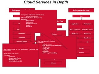 Cloud Services in Depth Application Web / App Server Middleware DataBases Operating System Storage Network User Software-as-a-Service Hired Resources Application Web / App Server Middleware DataBases Operating System Storage Network User Platform-as-a-Service Hired Resources Application Web / App Server Middleware DataBases OS Storage Network User Infra-as-a-Service Web / App Server Middleware DataBases OS Application User paying only for the application Examples Salesforce.com  EMC Mozy (Backup as the service) Google Apps Yahoo Mail YouTube FaceBook ADP’s PayX, VirtualEdge User paying only for the application, Platforms S/w components Applications built on top Examples force.com  Google Apps Engine Microsoft Azure Netsuite Business OS User paying only for the infrastructure Storage & Networking OS and Applications stands on top Examples Amazon EC2 EMC Atmos RackSpace Cloud GoGrid FlexiScale 