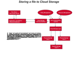Storing a file to Cloud Storage Thin Client /  User access device Application, and platform  software/middleware Policy Management Resource Management Cloud Storage Services Interface User Authentication systems Virtual Storage Layer Physical Storage Layer 1 Physical Storage Layer 2 Physical Storage Layer 3 1. Thin client passes file to application 2. Application sends the request and the file to cloud storage using web service protocols such as SOAP/REST 3. Cloud storage service interface passes the file and metadata to the user request management node 4. User request management process invokes policy management process and resource management process to define policy and determine layout 5. File is stored as object to virtual image which is mapped to distributed physical resources 6. Object ID is returned to the application through cloud storage service interface 