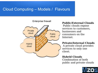 11
Cloud Computing – Models / Flavours
Public/External Clouds
Public clouds expose
services to customers,
businesses and
consumers on the
Internet.
Private/Internal Clouds
A private cloud provides
services to only one
client.
Hybrid Clouds
Combination of both
public and private clouds
 