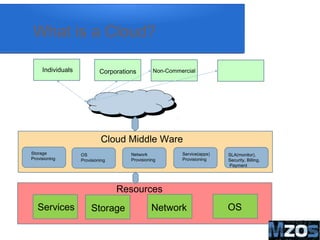 5
What is a Cloud?
Individuals Corporations Non-Commercial
Cloud Middle Ware
Storage
Provisioning
OS
Provisioning
Network
Provisioning
Service(apps)
Provisioning
SLA(monitor),
Security, Billing,
Payment
Services Storage Network OS
Resources
 