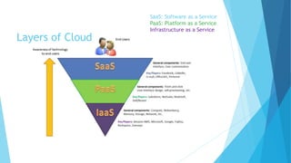 Layers of Cloud
SaaS: Software as a Service
PaaS: Platform as a Service
Infrastructure as a Service
 