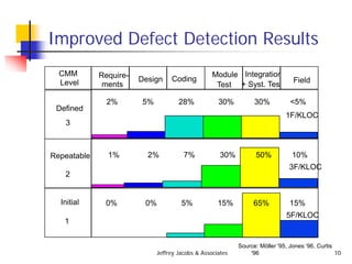 Jeffrey Jacobs & Associates 10
Improved Defect Detection Results
Defined
3
Repeatable
2
Initial
1
0% 0% 5% 15% 65% 15%
5F/KLOC
1% 2% 7% 30% 50% 10%
3F/KLOC
Design
Require-
ments
CMM
Level Coding
Module
Test
Integration
+ Syst. Test
Field
1F/KLOC
2% 5% 28% 30% 30% <5%
Source: Möller '95, Jones ‘96, Curtis
'96
 