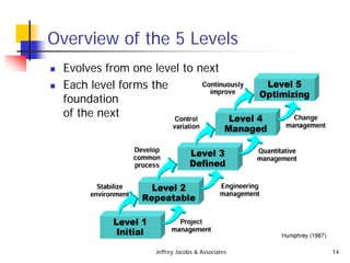 Jeffrey Jacobs & Associates 14
Overview of the 5 Levels
 Evolves from one level to next
 Each level forms the
foundation
of the next
 