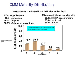 CMM Maturity Distribution
1158 organizations
365 companies
5624 projects
38.0% offshore organizations
24.8 39.9
23.8
6.0 5.5
0
20
40
60
80
100
%
of
Assessments
1 2 3 4 5
Maturity Level
Source: SEI, March 2002
Update
1104 organizations reported size
30.3% 201 SW people or more
23.8% 101 to 200
45.9% 1 to 100
Assessments conducted from 1997 - December 2001
Level 1 organizations typically do not
have assessments performed
 