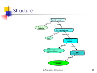 Jeffrey Jacobs & Associates 21
Structure
Maturity Levels
Key
Practices
contain
contain
Key Process Areas
Process
Capability
Goals
achieve
indicate
organized by
Common
Features
Implementation or
Institutionalization
address
describe
Infrastructure or
Activities
 