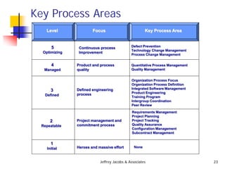 Jeffrey Jacobs & Associates 23
Key Process Areas
5
Optimizing
4
Managed
3
Defined
2
Repeatable
1
Initial
Continuous process
Improvement
Product and process
quality
Defined engineering
process
Requirements Management
Project Planning
Project Tracking
Quality Assurance
Configuration Management
Subcontract Management
Heroes and massive effort
Defect Prevention
Technology Change Management
Process Change Management
Quantitative Process Management
Quality Management
Organization Process Focus
Organization Process Definition
Integrated Software Management
Product Engineering
Training Program
Intergroup Coordination
Peer Review
Project management and
commitment process
None
Level Focus Key Process Area
 