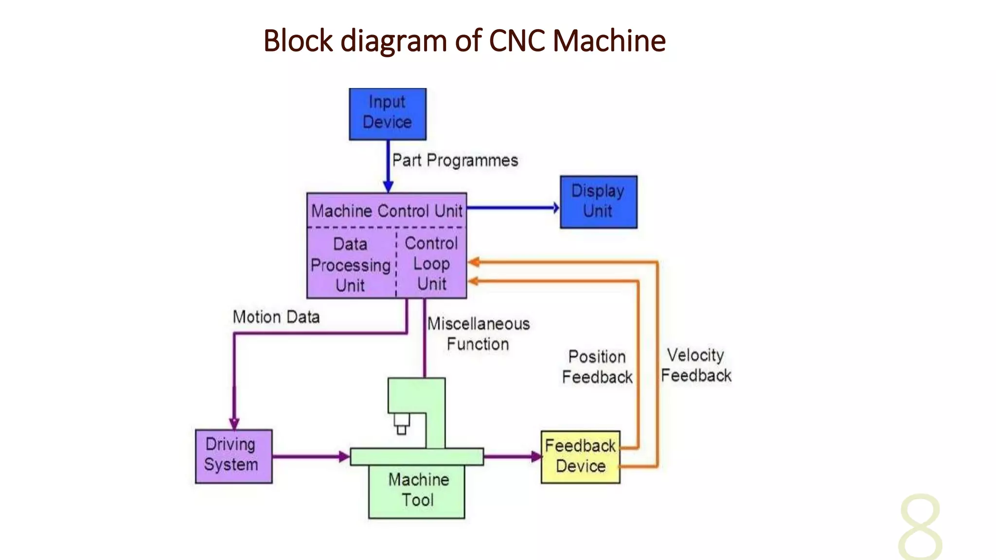 Block diagram of CNC Machine
 