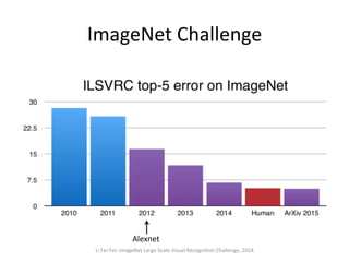 ImageNet	
  Challenge	
  
Alexnet	
  
Li	
  Fei-­‐Fei:	
  ImageNet	
  Large	
  Scale	
  Visual	
  Recogni,on	
  Challenge,	
  2014	
  
 