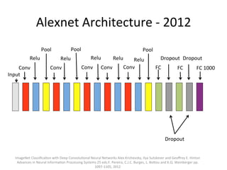 Alexnet	
  Architecture	
  -­‐	
  2012	
  
Input	
  
Conv	
  
Relu	
  
Pool	
  
Conv	
  
Relu	
  
Pool	
  
Conv	
  
Relu	
  
Conv	
  
Relu	
  
Conv	
  
Relu	
  
Pool	
  
FC	
  
Dropout	
  
FC	
  
Dropout	
  
FC	
  1000	
  
ImageNet	
  Classiﬁca,on	
  with	
  Deep	
  Convolu,onal	
  Neural	
  Networks	
  Alex	
  Krizhevsky,	
  Ilya	
  Sutskever	
  and	
  Geoﬀrey	
  E.	
  Hinton	
  
Advances	
  in	
  Neural	
  Informa,on	
  Processing	
  Systems	
  25	
  eds.F.	
  Pereira,	
  C.J.C.	
  Burges,	
  L.	
  Bo@ou	
  and	
  K.Q.	
  Weinberger	
  pp.	
  
1097-­‐1105,	
  2012	
  
Dropout	
  
 