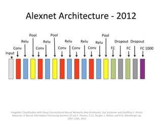Alexnet	
  Architecture	
  -­‐	
  2012	
  
Input	
  
Conv	
  
Relu	
  
Pool	
  
Conv	
  
Relu	
  
Pool	
  
Conv	
  
Relu	
  
Conv	
  
Relu	
  
Conv	
  
Relu	
  
Pool	
  
FC	
  
Dropout	
  
FC	
  
Dropout	
  
ImageNet	
  Classiﬁca,on	
  with	
  Deep	
  Convolu,onal	
  Neural	
  Networks	
  Alex	
  Krizhevsky,	
  Ilya	
  Sutskever	
  and	
  Geoﬀrey	
  E.	
  Hinton	
  
Advances	
  in	
  Neural	
  Informa,on	
  Processing	
  Systems	
  25	
  eds.F.	
  Pereira,	
  C.J.C.	
  Burges,	
  L.	
  Bo@ou	
  and	
  K.Q.	
  Weinberger	
  pp.	
  
1097-­‐1105,	
  2012	
  
FC	
  1000	
  
 