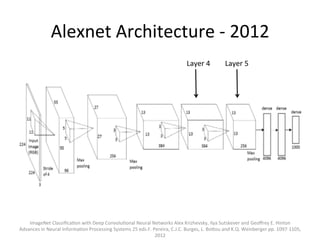 Alexnet	
  Architecture	
  -­‐	
  2012	
  
ImageNet	
  Classiﬁca,on	
  with	
  Deep	
  Convolu,onal	
  Neural	
  Networks	
  Alex	
  Krizhevsky,	
  Ilya	
  Sutskever	
  and	
  Geoﬀrey	
  E.	
  Hinton	
  
Advances	
  in	
  Neural	
  Informa,on	
  Processing	
  Systems	
  25	
  eds.F.	
  Pereira,	
  C.J.C.	
  Burges,	
  L.	
  Bo@ou	
  and	
  K.Q.	
  Weinberger	
  pp.	
  1097-­‐1105,	
  
2012	
  	
  
Layer	
  4	
   Layer	
  5	
  
 