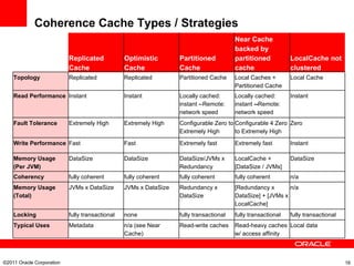 ©2011 Oracle Corporation  Coherence Cache Types / Strategies Replicated Cache Optimistic Cache Partitioned Cache Near Cache backed by partitioned cache LocalCache not clustered Topology Replicated Replicated Partitioned Cache Local Caches + Partitioned Cache Local Cache Read Performance Instant  Instant  Locally cached: instant --Remote: network speed  Locally cached: instant  -- Remote: network speed  Instant  Fault Tolerance Extremely High Extremely High Configurable Zero to Extremely High Configurable 4 Zero to Extremely High Zero Write Performance Fast  Fast  Extremely fast  Extremely fast  Instant  Memory Usage (Per JVM) DataSize DataSize DataSize/JVMs x Redundancy LocalCache + [DataSize / JVMs] DataSize Coherency fully coherent fully coherent fully coherent fully coherent  n/a Memory Usage (Total) JVMs x DataSize JVMs x DataSize Redundancy x DataSize [Redundancy x DataSize] + [JVMs x LocalCache] n/a Locking fully transactional none fully transactional fully transactional fully transactional Typical Uses Metadata n/a (see Near Cache) Read-write caches Read-heavy caches w/ access affinity Local data 