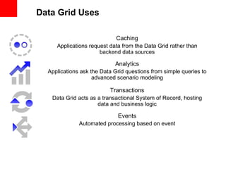 Data Grid Uses Caching Applications request data from the Data Grid rather than backend data sources Analytics Applications ask the Data Grid questions from simple queries to advanced scenario modeling Transactions Data Grid acts as a transactional System of Record, hosting data and business logic Events Automated processing based on event 