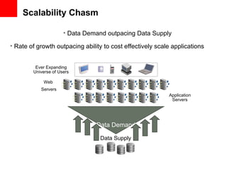 Scalability Chasm Application Servers Web  Servers Data Demand Ever Expanding Universe of Users Data Supply Data Demand outpacing Data Supply Rate of growth outpacing ability to cost effectively scale applications 