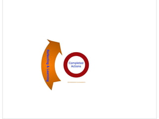 Intro to Collaborative Conversations | PPTX