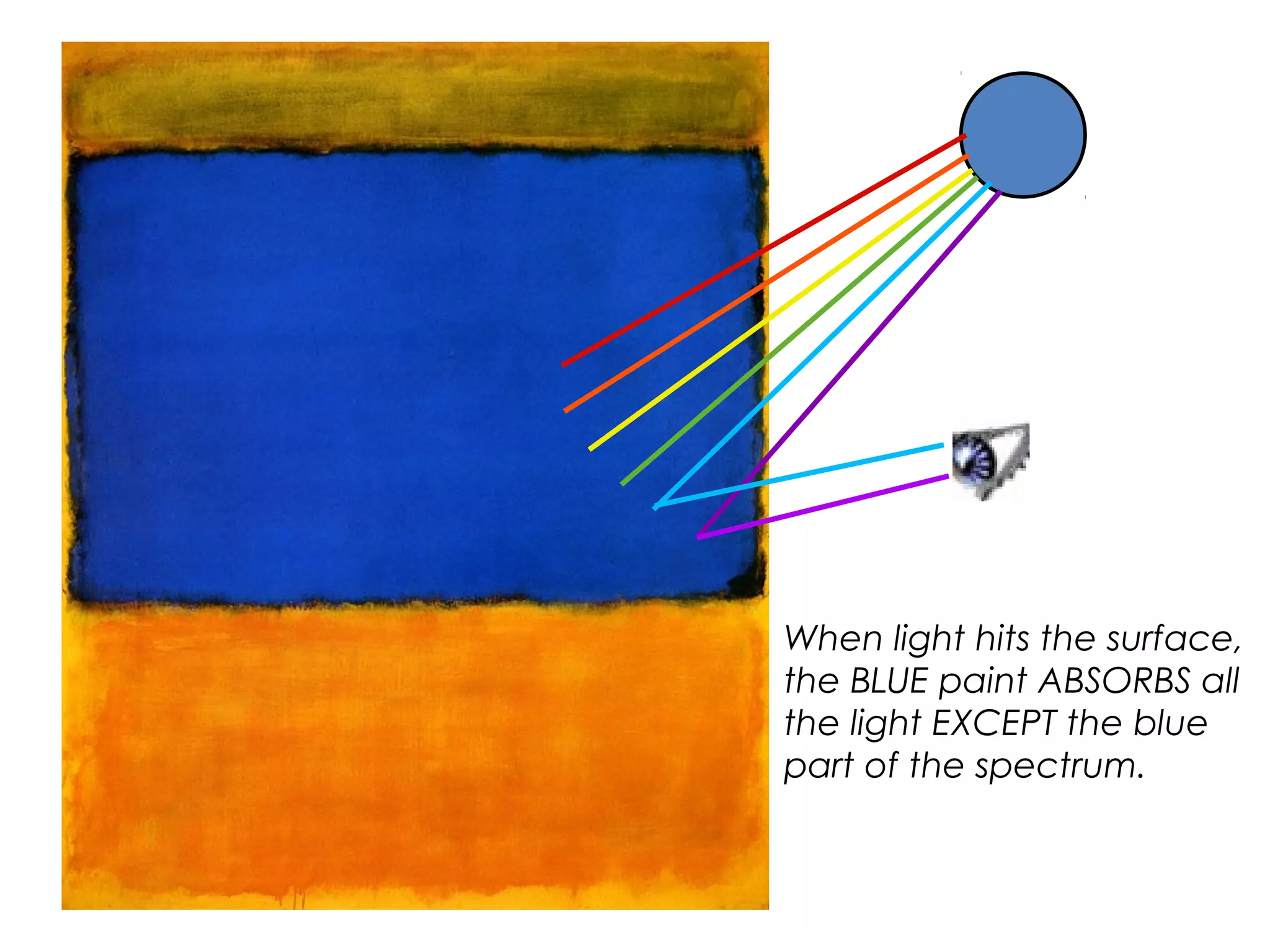 When light hits the surface,
the BLUE paint ABSORBS all
the light EXCEPT the blue
part of the spectrum.
 