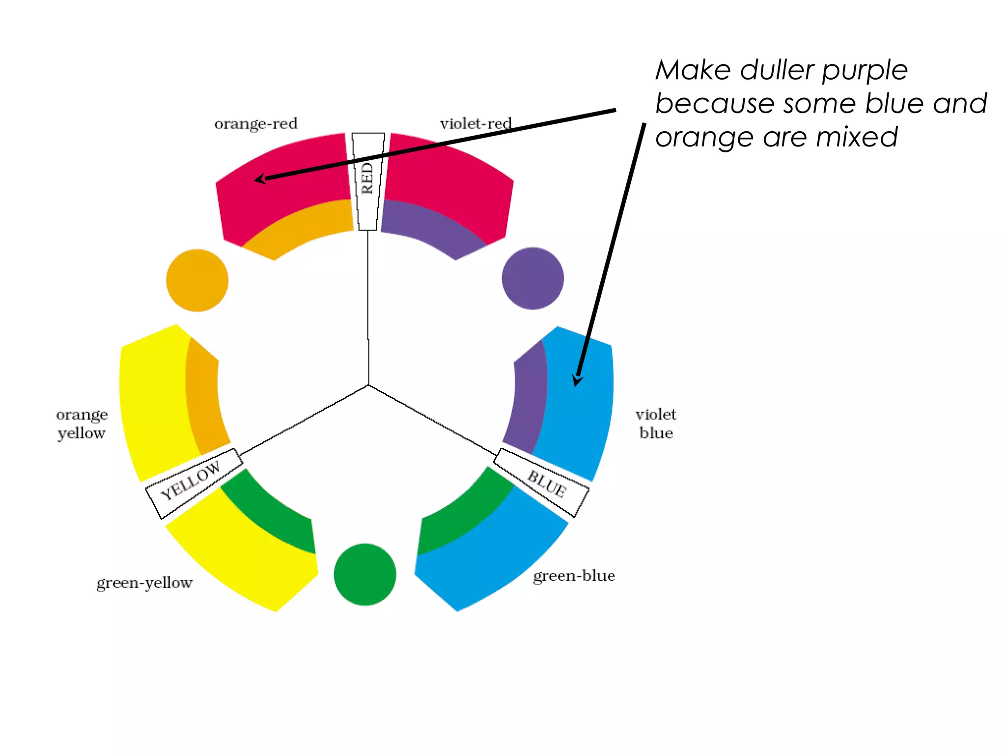 Make duller purple
because some blue and
orange are mixed
 