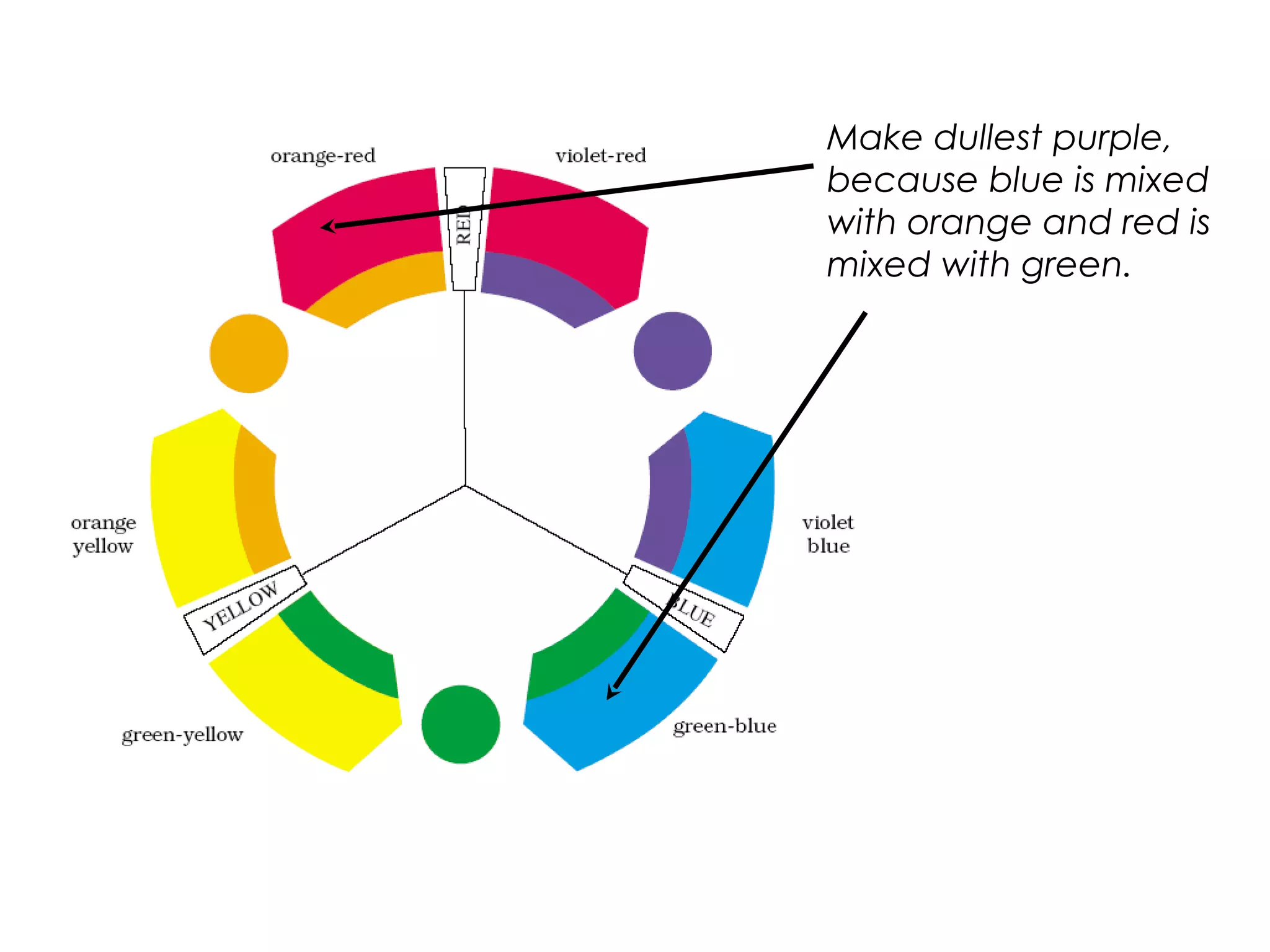 Make dullest purple,
because blue is mixed
with orange and red is
mixed with green.
 