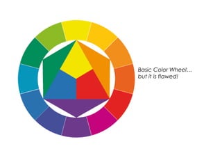 Basic Color Wheel…
but it is flawed!
 