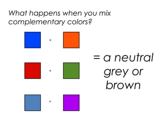 What happens when you mix
complementary colors?
+
+
+
= a neutral
grey or
brown
 