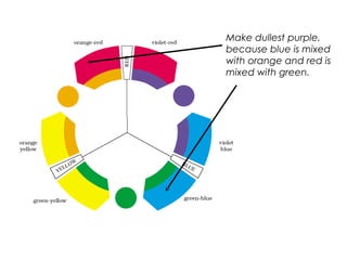 Make dullest purple,
because blue is mixed
with orange and red is
mixed with green.
 