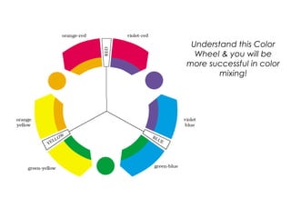 Understand this Color
Wheel & you will be
more successful in color
mixing!
 