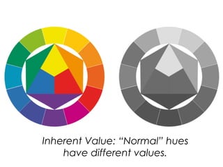 Inherent Value: “Normal” hues
have different values.
 