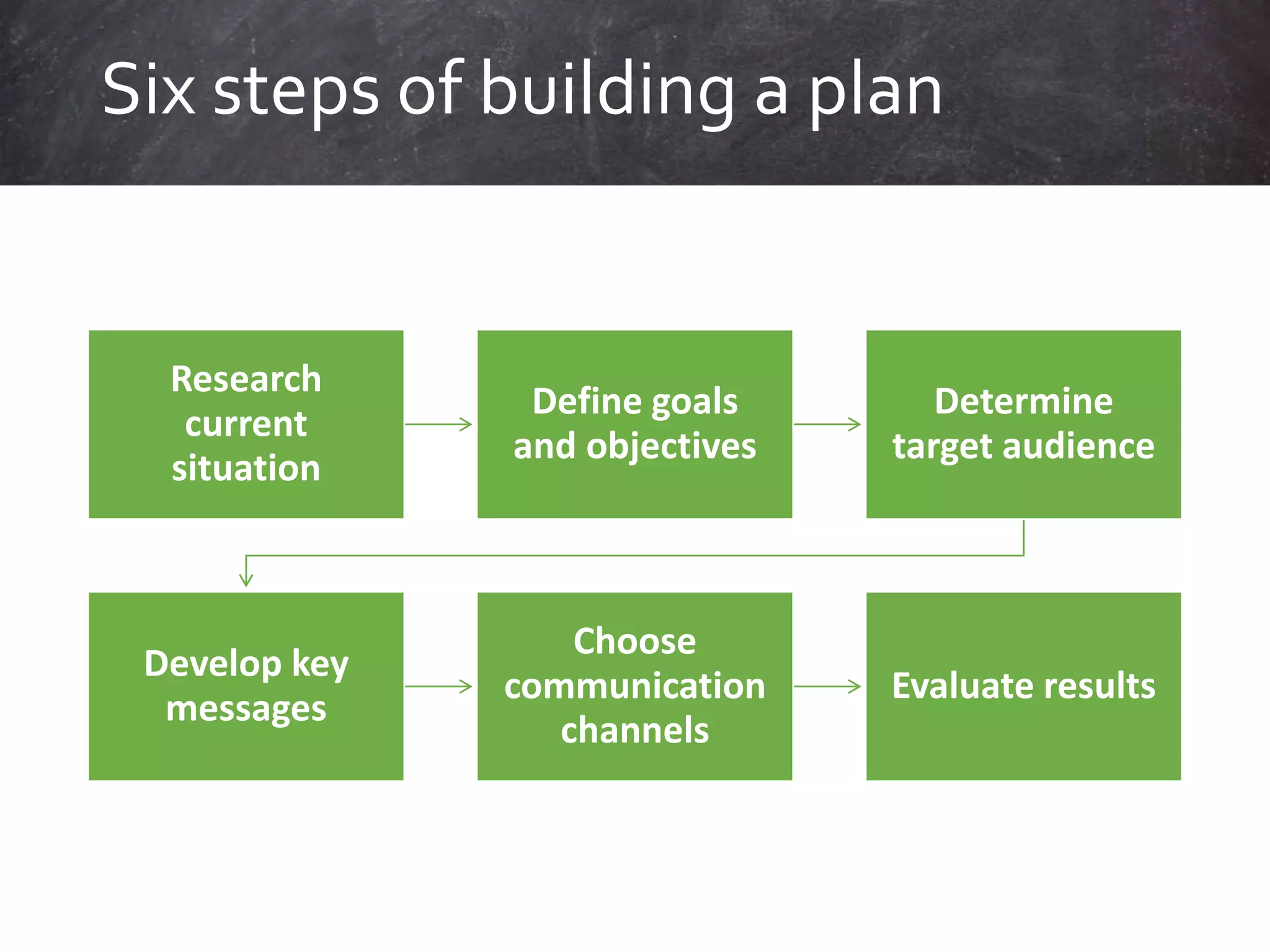 Research
current
situation
Define goals
and objectives
Determine
target audience
Develop key
messages
Choose
communication
channels
Evaluate results
Six steps of building a plan
 