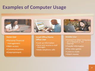 Examples of Computer Usage
Home User
•Personal financial
management
•Web access
•Communications
•Entertainment
Small Office/Home
Office User
•Look up information
•Send and receive e-mail
messages
•Make telephone calls
Mobile User
•Connect to other computers
on a network or the
Internet
•Transfer information
•Play video games
•Listen to music
•Watch movies
27
 