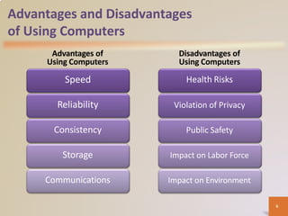 Advantages and Disadvantages
of Using Computers
Advantages of
Using Computers
Disadvantages of
Using Computers
Speed
Reliability
Consistency
Storage
Communications
Health Risks
Violation of Privacy
Public Safety
Impact on Labor Force
Impact on Environment
6
 