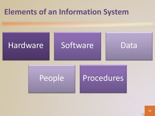 Elements of an Information System
Hardware Software Data
People Procedures
26
 