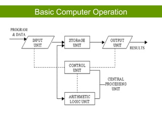 INTRODUCTION TO COMPUTERS | PPT