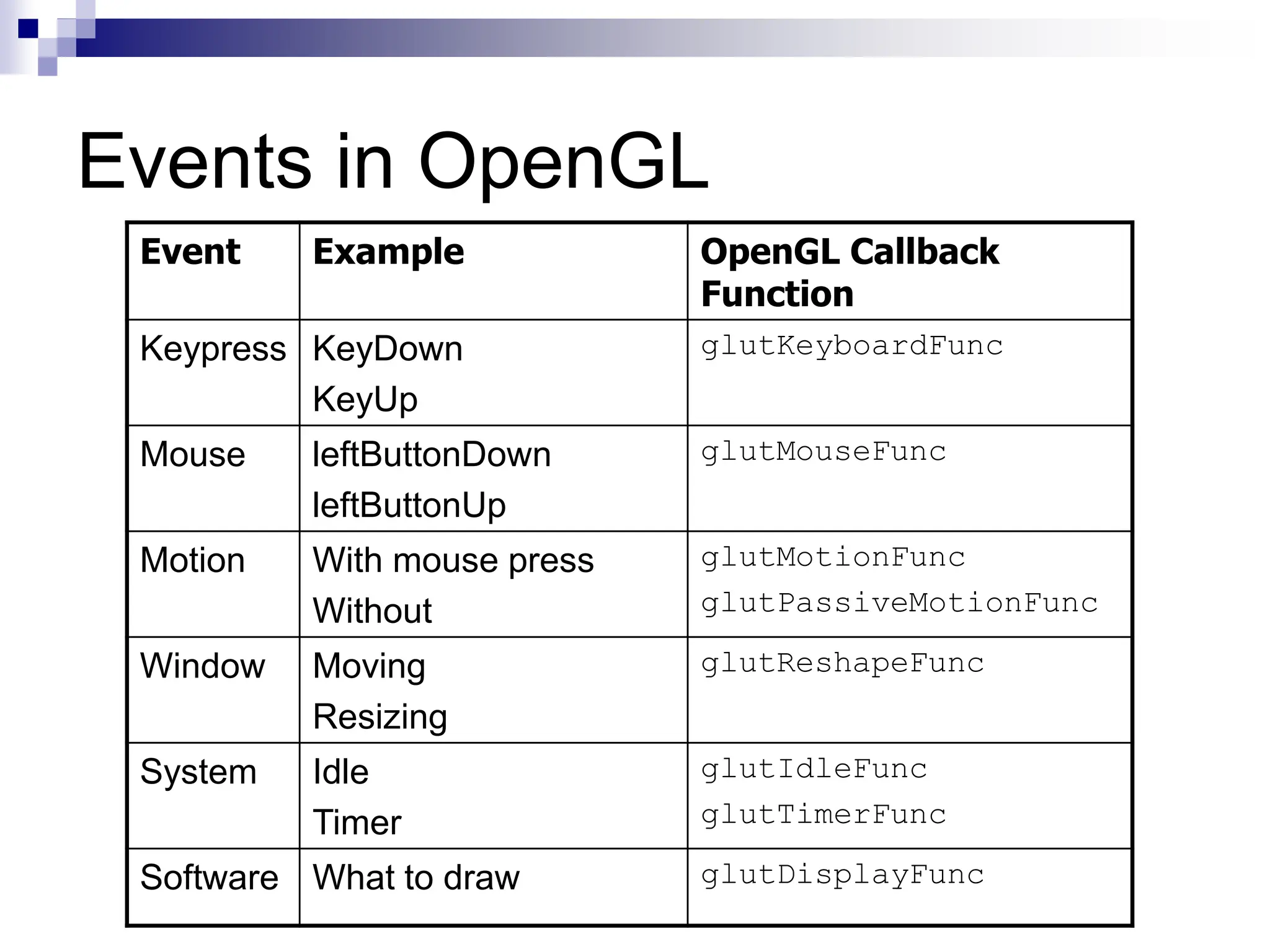 Events in OpenGL
Event Example OpenGL Callback
Function
Keypress KeyDown
KeyUp
glutKeyboardFunc
Mouse leftButtonDown
leftButtonUp
glutMouseFunc
Motion With mouse press
Without
glutMotionFunc
glutPassiveMotionFunc
Window Moving
Resizing
glutReshapeFunc
System Idle
Timer
glutIdleFunc
glutTimerFunc
Software What to draw glutDisplayFunc
 