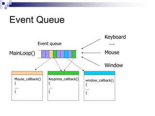 Event Queue
Event queue
Keyboard
Mouse
Window
….
Mouse_callback()
{
….
{
Keypress_callback()
{
….
{
window_callback()
{
….
{
MainLoop()
 