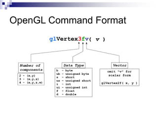 OpenGL Command Format
glVertex3fv
 