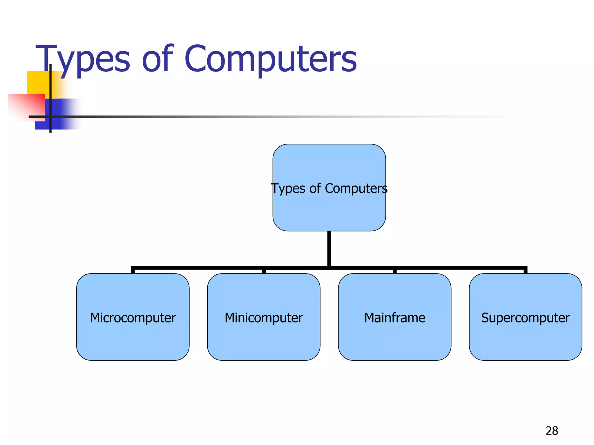 28
Types of Computers
Types of Computers
Microcomputer Minicomputer Mainframe Supercomputer
 
