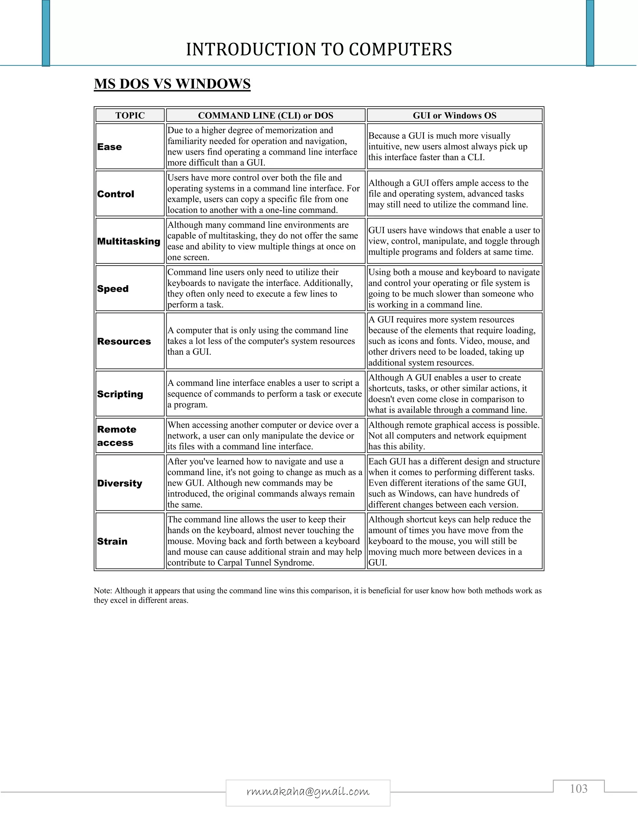 INTRODUCTION TO COMPUTERS
103rmmakaha@gmail.com
MS DOS VS WINDOWS
TOPIC COMMAND LINE (CLI) or DOS GUI or Windows OS
Ease
Due to a higher degree of memorization and
familiarity needed for operation and navigation,
new users find operating a command line interface
more difficult than a GUI.
Because a GUI is much more visually
intuitive, new users almost always pick up
this interface faster than a CLI.
Control
Users have more control over both the file and
operating systems in a command line interface. For
example, users can copy a specific file from one
location to another with a one-line command.
Although a GUI offers ample access to the
file and operating system, advanced tasks
may still need to utilize the command line.
Multitasking
Although many command line environments are
capable of multitasking, they do not offer the same
ease and ability to view multiple things at once on
one screen.
GUI users have windows that enable a user to
view, control, manipulate, and toggle through
multiple programs and folders at same time.
Speed
Command line users only need to utilize their
keyboards to navigate the interface. Additionally,
they often only need to execute a few lines to
perform a task.
Using both a mouse and keyboard to navigate
and control your operating or file system is
going to be much slower than someone who
is working in a command line.
Resources
A computer that is only using the command line
takes a lot less of the computer's system resources
than a GUI.
A GUI requires more system resources
because of the elements that require loading,
such as icons and fonts. Video, mouse, and
other drivers need to be loaded, taking up
additional system resources.
Scripting
A command line interface enables a user to script a
sequence of commands to perform a task or execute
a program.
Although A GUI enables a user to create
shortcuts, tasks, or other similar actions, it
doesn't even come close in comparison to
what is available through a command line.
Remote
access
When accessing another computer or device over a
network, a user can only manipulate the device or
its files with a command line interface.
Although remote graphical access is possible.
Not all computers and network equipment
has this ability.
Diversity
After you've learned how to navigate and use a
command line, it's not going to change as much as a
new GUI. Although new commands may be
introduced, the original commands always remain
the same.
Each GUI has a different design and structure
when it comes to performing different tasks.
Even different iterations of the same GUI,
such as Windows, can have hundreds of
different changes between each version.
Strain
The command line allows the user to keep their
hands on the keyboard, almost never touching the
mouse. Moving back and forth between a keyboard
and mouse can cause additional strain and may help
contribute to Carpal Tunnel Syndrome.
Although shortcut keys can help reduce the
amount of times you have move from the
keyboard to the mouse, you will still be
moving much more between devices in a
GUI.
Note: Although it appears that using the command line wins this comparison, it is beneficial for user know how both methods work as
they excel in different areas.
 