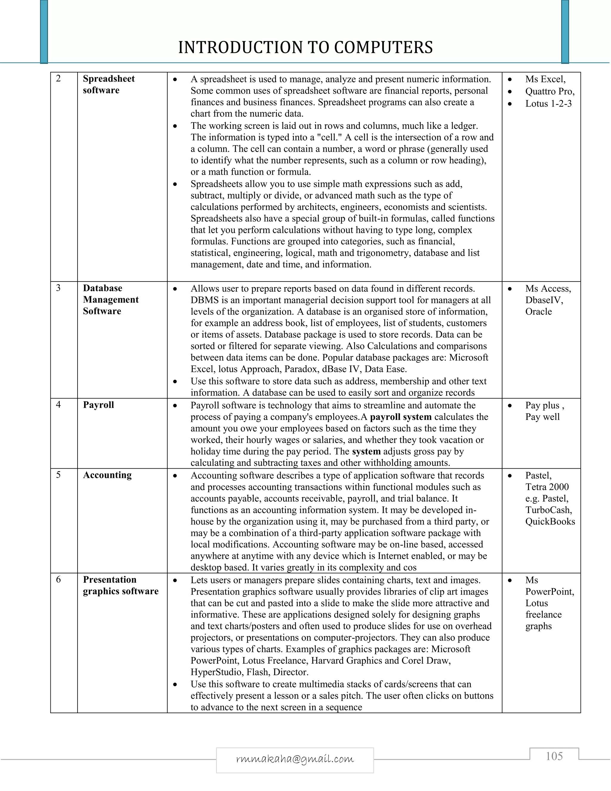 INTRODUCTION TO COMPUTERS
105rmmakaha@gmail.com
2 Spreadsheet
software
 A spreadsheet is used to manage, analyze and present numeric information.
Some common uses of spreadsheet software are financial reports, personal
finances and business finances. Spreadsheet programs can also create a
chart from the numeric data.
 The working screen is laid out in rows and columns, much like a ledger.
The information is typed into a "cell." A cell is the intersection of a row and
a column. The cell can contain a number, a word or phrase (generally used
to identify what the number represents, such as a column or row heading),
or a math function or formula.
 Spreadsheets allow you to use simple math expressions such as add,
subtract, multiply or divide, or advanced math such as the type of
calculations performed by architects, engineers, economists and scientists.
Spreadsheets also have a special group of built-in formulas, called functions
that let you perform calculations without having to type long, complex
formulas. Functions are grouped into categories, such as financial,
statistical, engineering, logical, math and trigonometry, database and list
management, date and time, and information.
 Ms Excel,
 Quattro Pro,
 Lotus 1-2-3
3 Database
Management
Software
 Allows user to prepare reports based on data found in different records.
DBMS is an important managerial decision support tool for managers at all
levels of the organization. A database is an organised store of information,
for example an address book, list of employees, list of students, customers
or items of assets. Database package is used to store records. Data can be
sorted or filtered for separate viewing. Also Calculations and comparisons
between data items can be done. Popular database packages are: Microsoft
Excel, lotus Approach, Paradox, dBase IV, Data Ease.
 Use this software to store data such as address, membership and other text
information. A database can be used to easily sort and organize records
 Ms Access,
DbaseIV,
Oracle
4 Payroll  Payroll software is technology that aims to streamline and automate the
process of paying a company's employees.A payroll system calculates the
amount you owe your employees based on factors such as the time they
worked, their hourly wages or salaries, and whether they took vacation or
holiday time during the pay period. The system adjusts gross pay by
calculating and subtracting taxes and other withholding amounts.
 Pay plus ,
Pay well
5 Accounting  Accounting software describes a type of application software that records
and processes accounting transactions within functional modules such as
accounts payable, accounts receivable, payroll, and trial balance. It
functions as an accounting information system. It may be developed in-
house by the organization using it, may be purchased from a third party, or
may be a combination of a third-party application software package with
local modifications. Accounting software may be on-line based, accessed
anywhere at anytime with any device which is Internet enabled, or may be
desktop based. It varies greatly in its complexity and cos
 Pastel,
Tetra 2000
e.g. Pastel,
TurboCash,
QuickBooks
6 Presentation
graphics software
 Lets users or managers prepare slides containing charts, text and images.
Presentation graphics software usually provides libraries of clip art images
that can be cut and pasted into a slide to make the slide more attractive and
informative. These are applications designed solely for designing graphs
and text charts/posters and often used to produce slides for use on overhead
projectors, or presentations on computer-projectors. They can also produce
various types of charts. Examples of graphics packages are: Microsoft
PowerPoint, Lotus Freelance, Harvard Graphics and Corel Draw,
HyperStudio, Flash, Director.
 Use this software to create multimedia stacks of cards/screens that can
effectively present a lesson or a sales pitch. The user often clicks on buttons
to advance to the next screen in a sequence
 Ms
PowerPoint,
Lotus
freelance
graphs
 