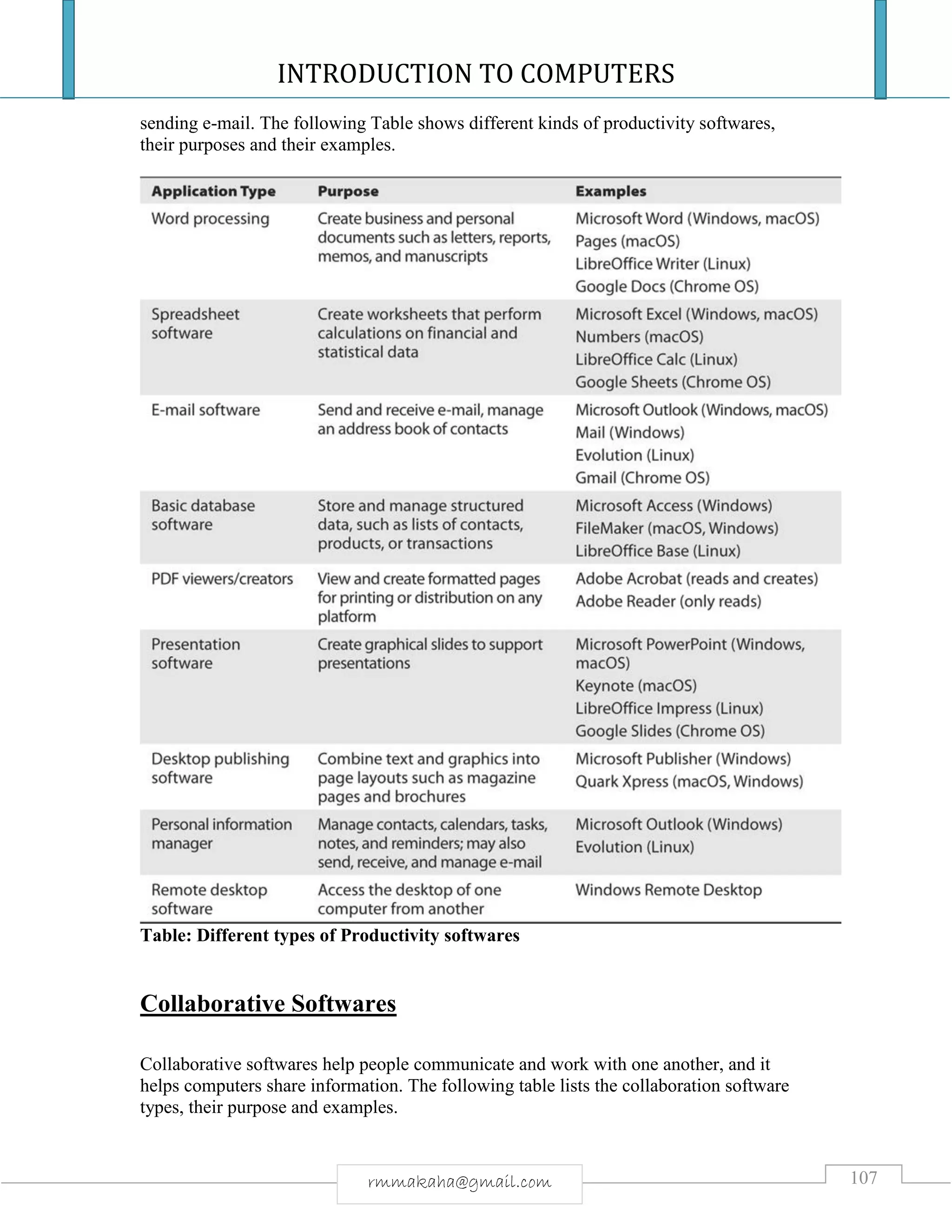 INTRODUCTION TO COMPUTERS
107rmmakaha@gmail.com
sending e-mail. The following Table shows different kinds of productivity softwares,
their purposes and their examples.
Table: Different types of Productivity softwares
Collaborative Softwares
Collaborative softwares help people communicate and work with one another, and it
helps computers share information. The following table lists the collaboration software
types, their purpose and examples.
 